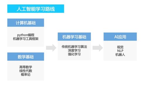 人工智能技術(shù)與服務(wù) 做AI時代的弄潮兒